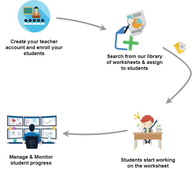 process flow showing how to assign an interactive online worksheet to classroom